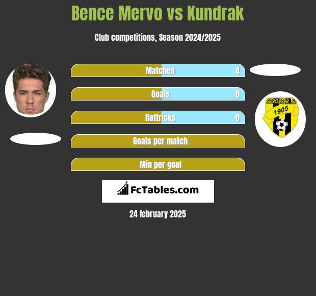 Bence Mervo vs Kundrak h2h player stats