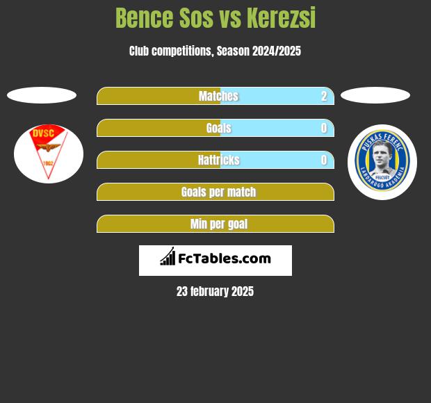 Bence Sos vs Kerezsi h2h player stats