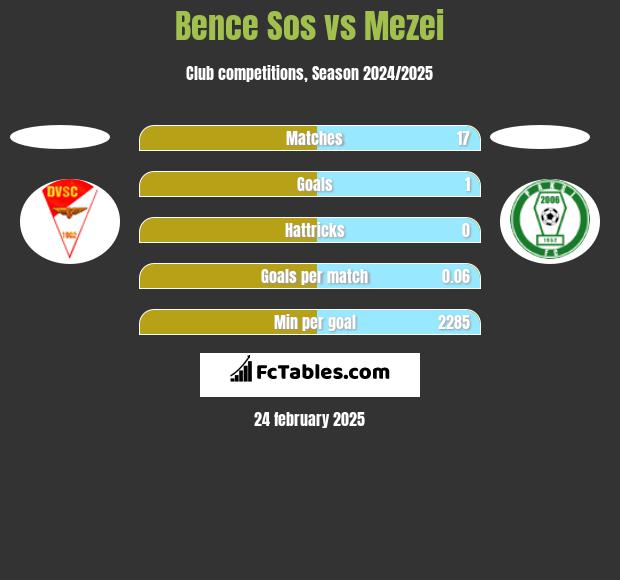 Bence Sos vs Mezei h2h player stats