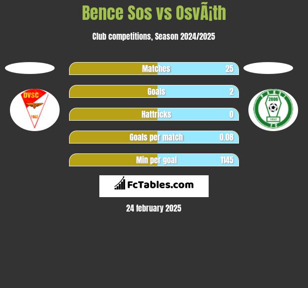 Bence Sos vs OsvÃ¡th h2h player stats