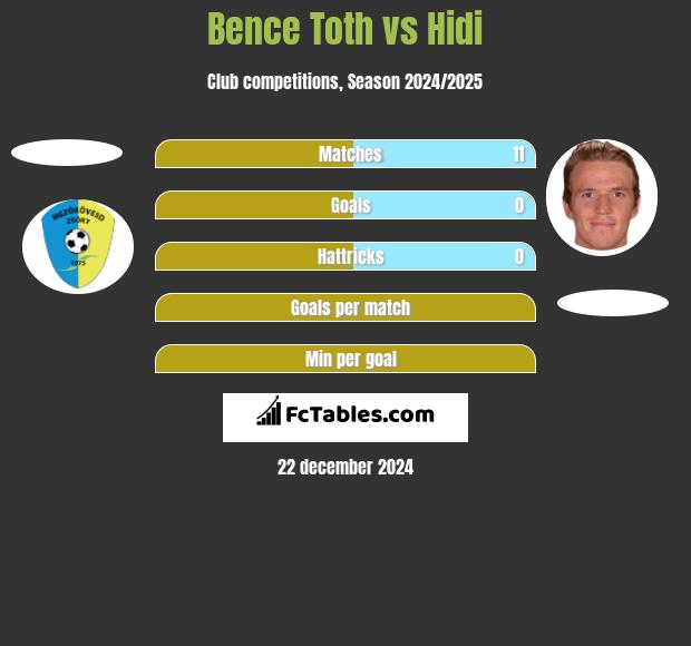 Bence Toth vs Hidi h2h player stats