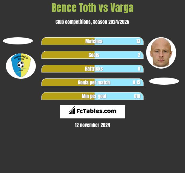 Bence Toth vs Varga h2h player stats