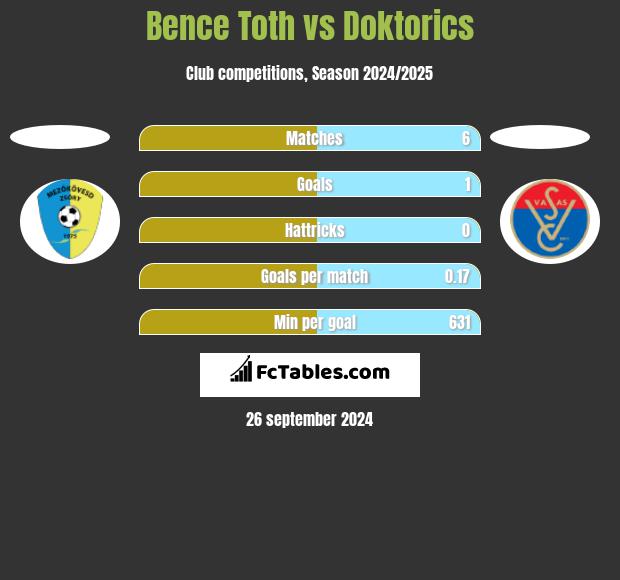 Bence Toth vs Doktorics h2h player stats