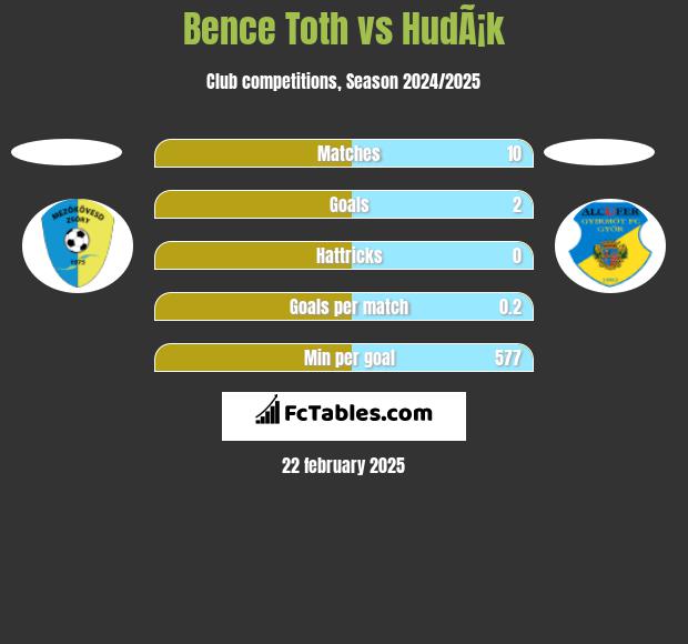 Bence Toth vs HudÃ¡k h2h player stats