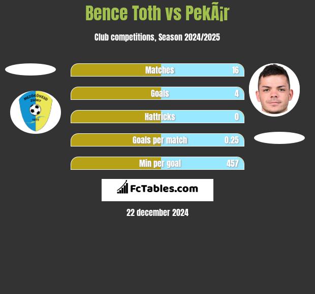 Bence Toth vs PekÃ¡r h2h player stats