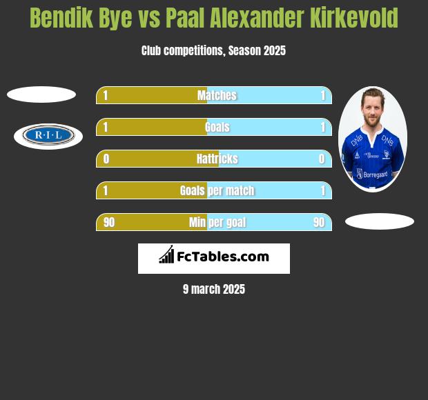 Bendik Bye vs Paal Alexander Kirkevold h2h player stats