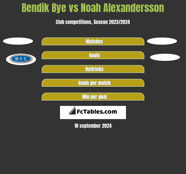 Bendik Bye vs Noah Alexandersson h2h player stats