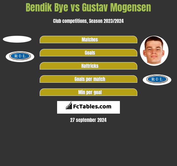 Bendik Bye vs Gustav Mogensen h2h player stats