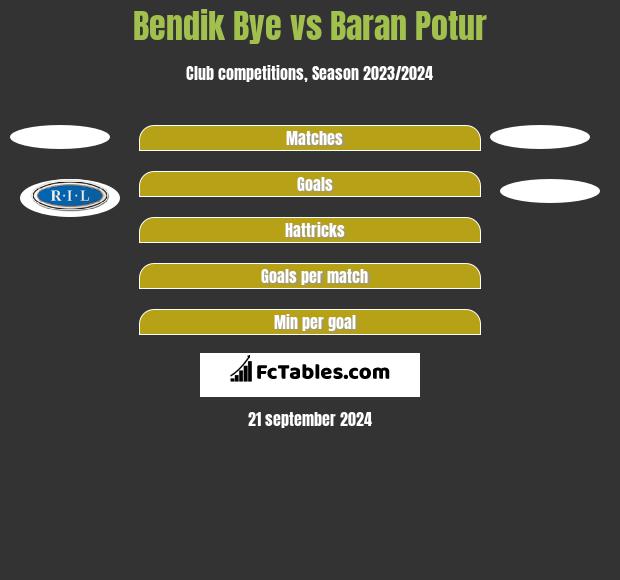 Bendik Bye vs Baran Potur h2h player stats