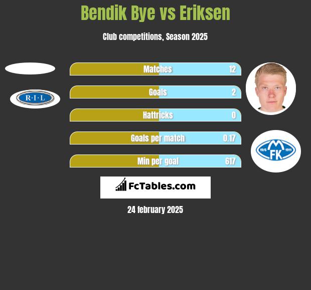 Bendik Bye vs Eriksen h2h player stats