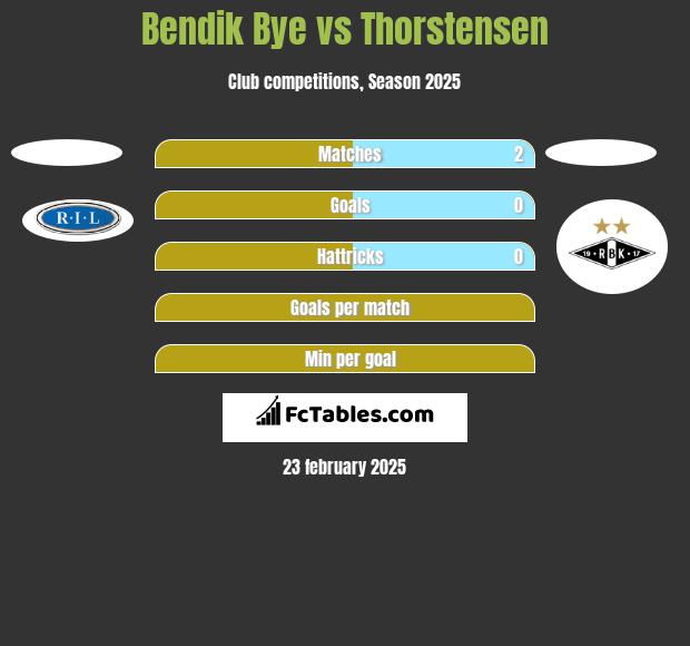 Bendik Bye vs Thorstensen h2h player stats