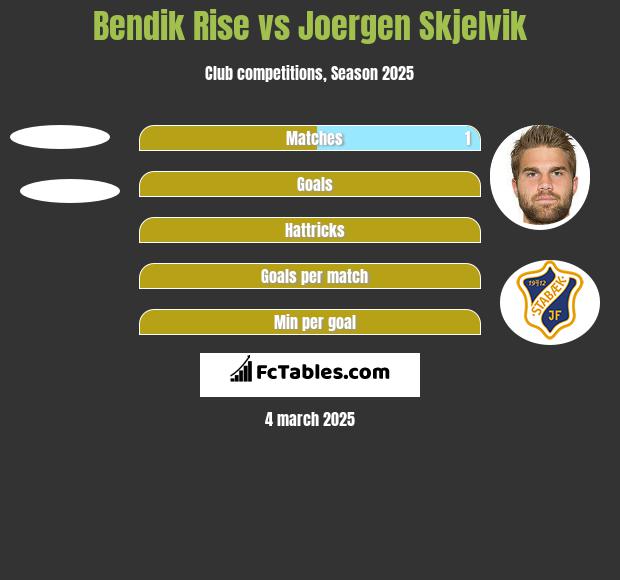 Bendik Rise vs Joergen Skjelvik h2h player stats