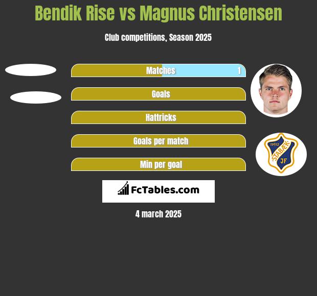 Bendik Rise vs Magnus Christensen h2h player stats