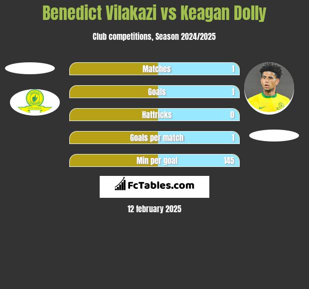 Benedict Vilakazi vs Keagan Dolly h2h player stats