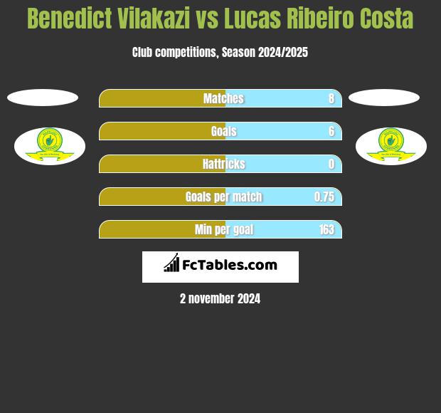 Benedict Vilakazi vs Lucas Ribeiro Costa h2h player stats