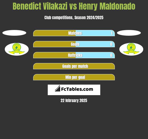 Benedict Vilakazi vs Henry Maldonado h2h player stats