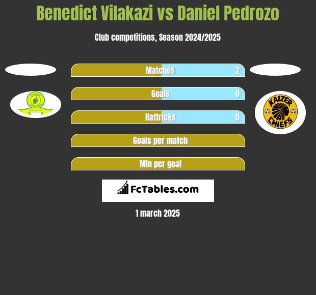 Benedict Vilakazi vs Daniel Pedrozo h2h player stats