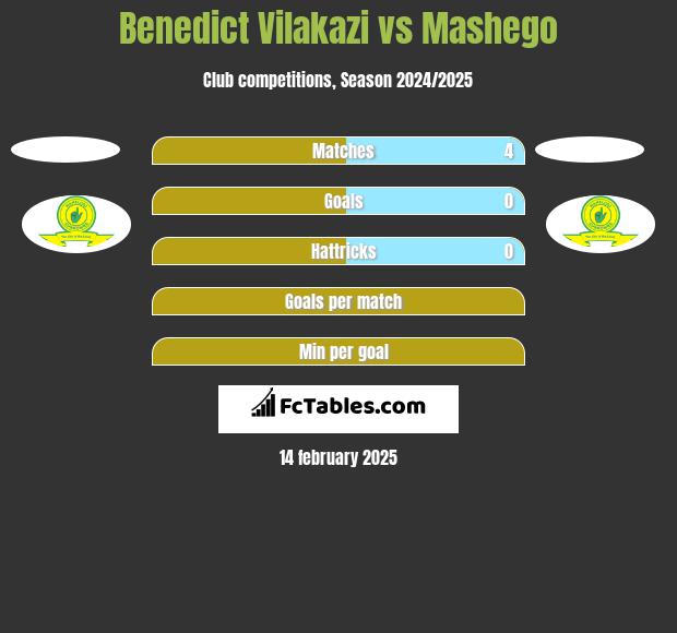 Benedict Vilakazi vs Mashego h2h player stats