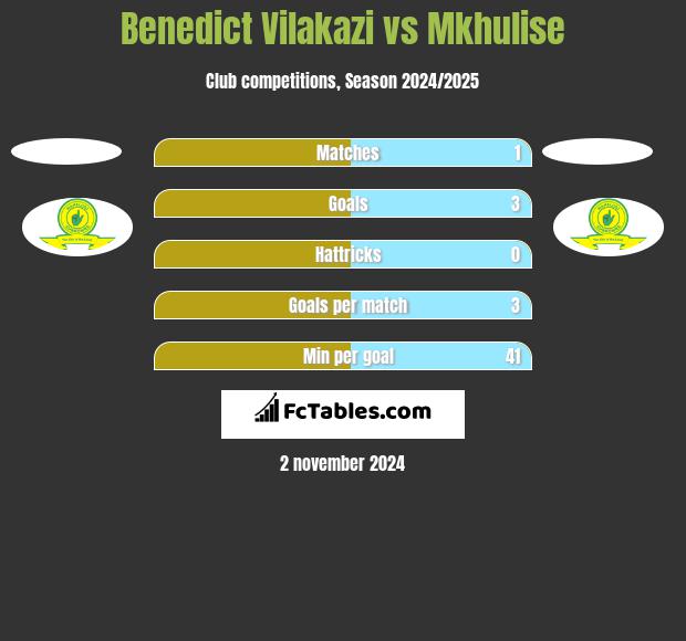 Benedict Vilakazi vs Mkhulise h2h player stats