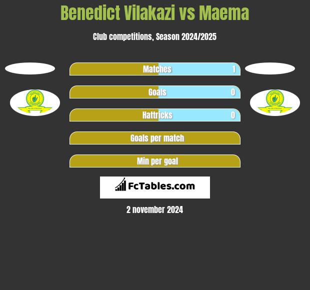 Benedict Vilakazi vs Maema h2h player stats