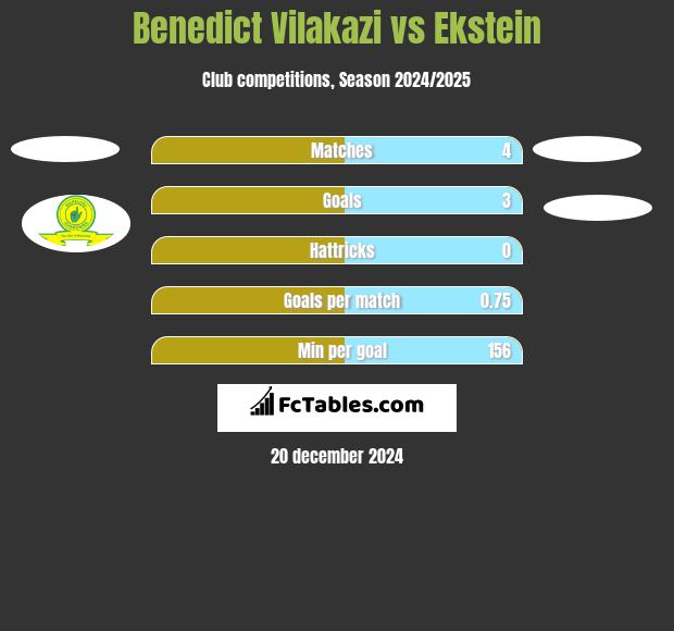 Benedict Vilakazi vs Ekstein h2h player stats