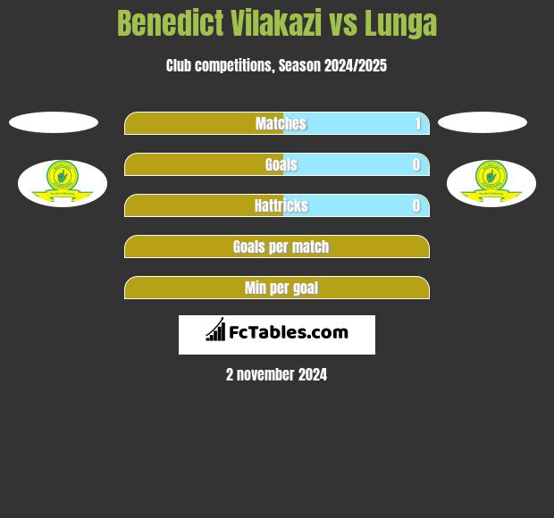 Benedict Vilakazi vs Lunga h2h player stats