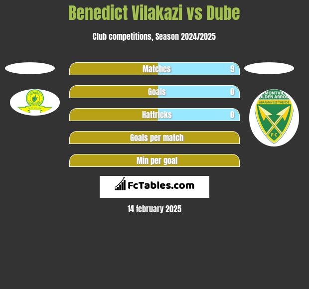 Benedict Vilakazi vs Dube h2h player stats