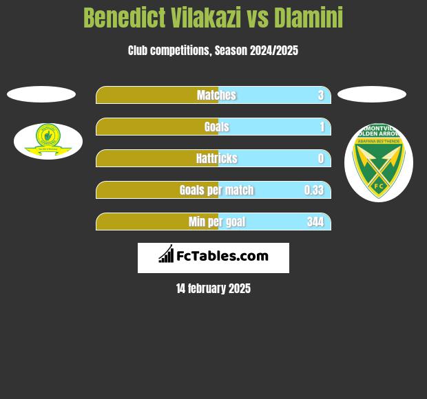 Benedict Vilakazi vs Dlamini h2h player stats