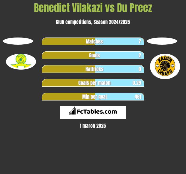 Benedict Vilakazi vs Du Preez h2h player stats