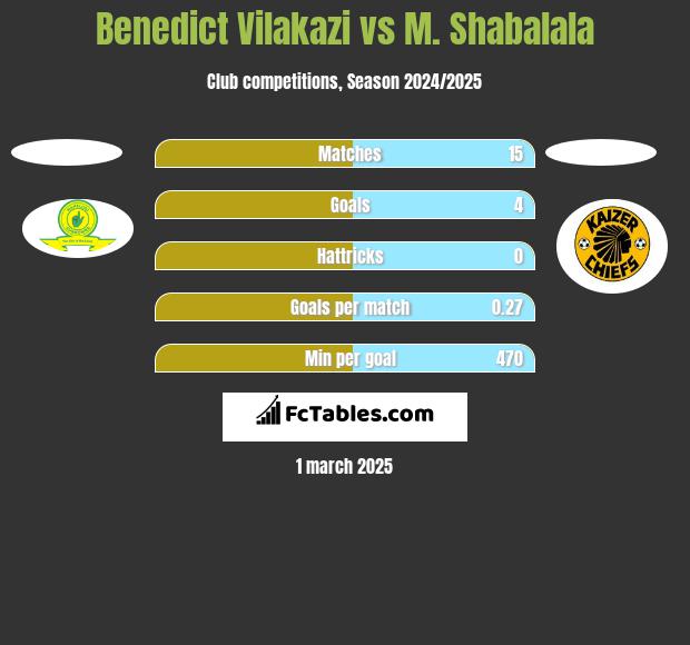 Benedict Vilakazi vs M. Shabalala h2h player stats