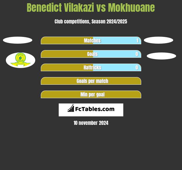 Benedict Vilakazi vs Mokhuoane h2h player stats