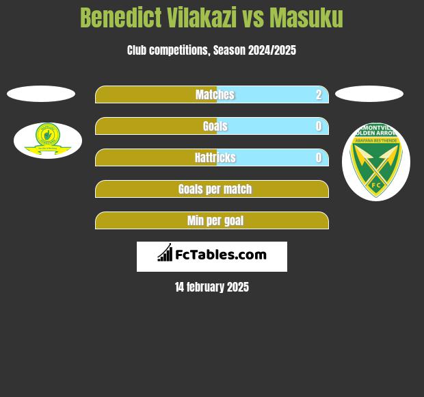 Benedict Vilakazi vs Masuku h2h player stats