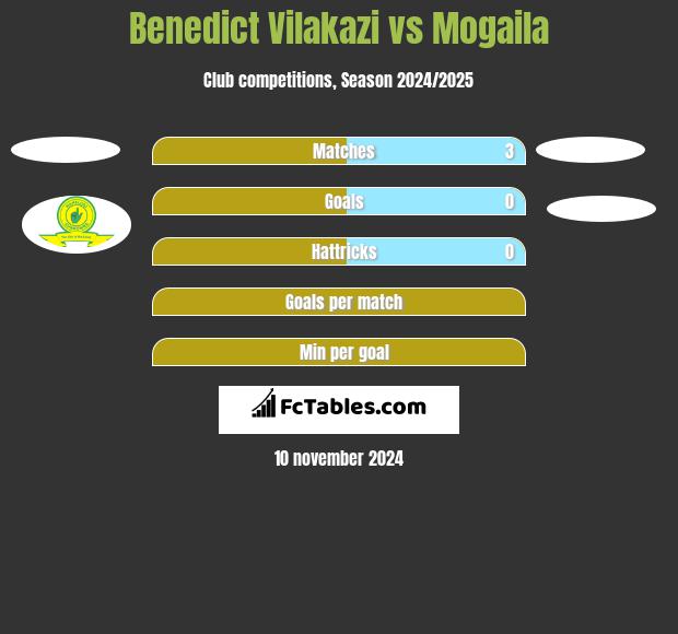 Benedict Vilakazi vs Mogaila h2h player stats