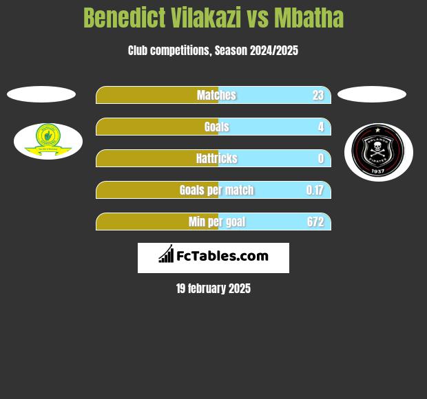 Benedict Vilakazi vs Mbatha h2h player stats