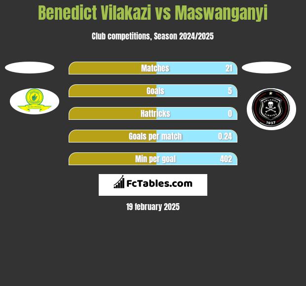 Benedict Vilakazi vs Maswanganyi h2h player stats