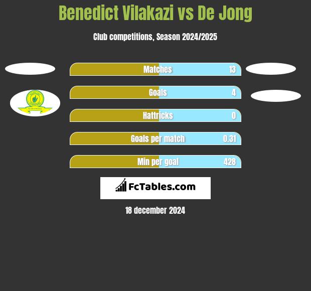 Benedict Vilakazi vs De Jong h2h player stats