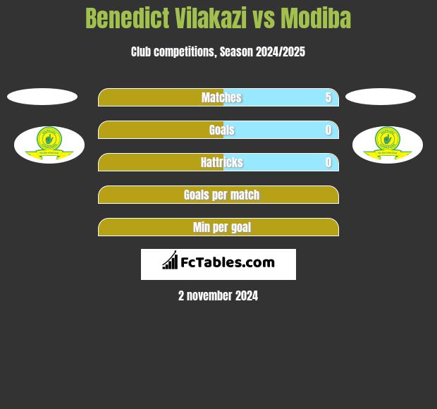 Benedict Vilakazi vs Modiba h2h player stats