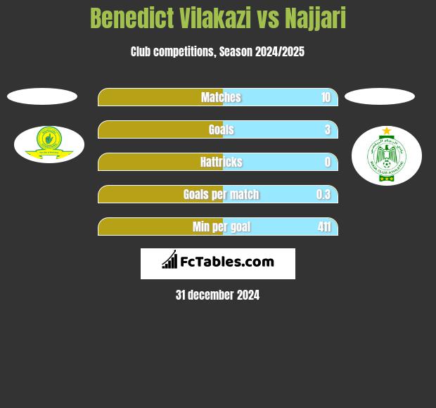 Benedict Vilakazi vs Najjari h2h player stats