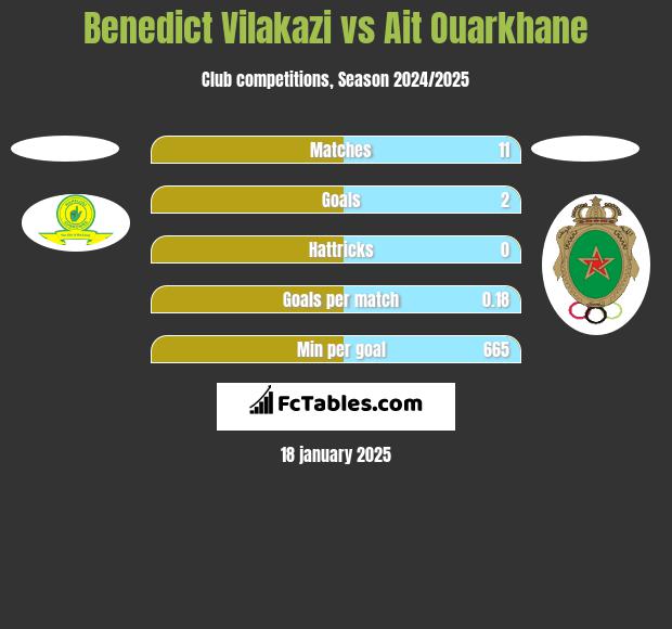 Benedict Vilakazi vs Ait Ouarkhane h2h player stats