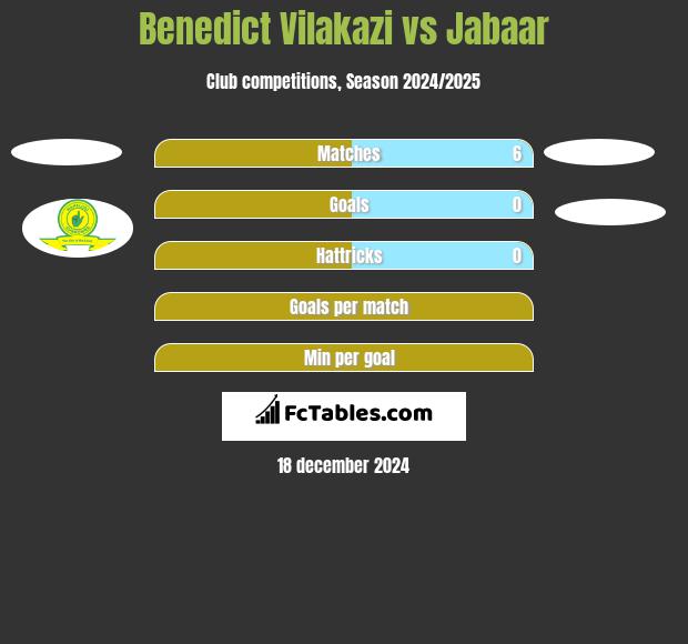 Benedict Vilakazi vs Jabaar h2h player stats