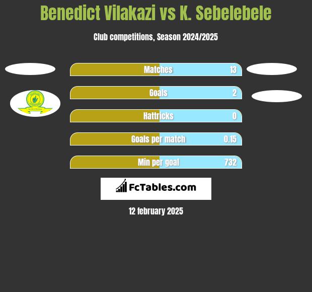 Benedict Vilakazi vs K. Sebelebele h2h player stats