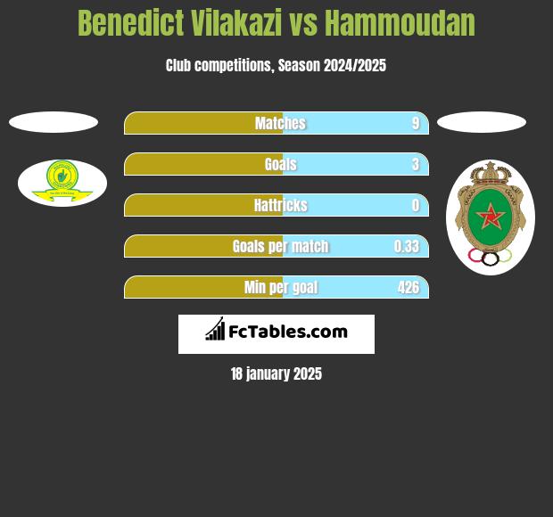 Benedict Vilakazi vs Hammoudan h2h player stats