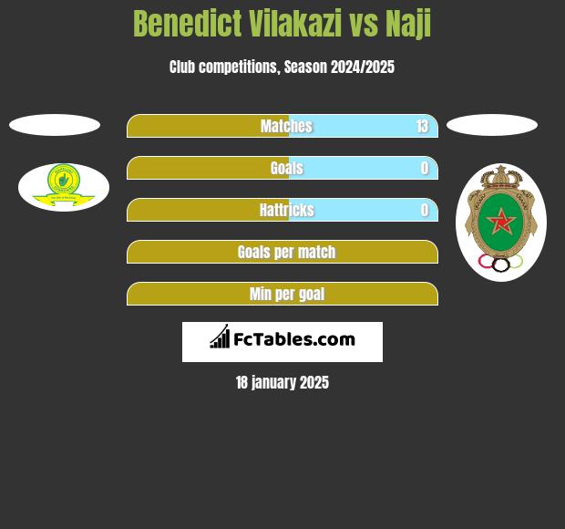 Benedict Vilakazi vs Naji h2h player stats