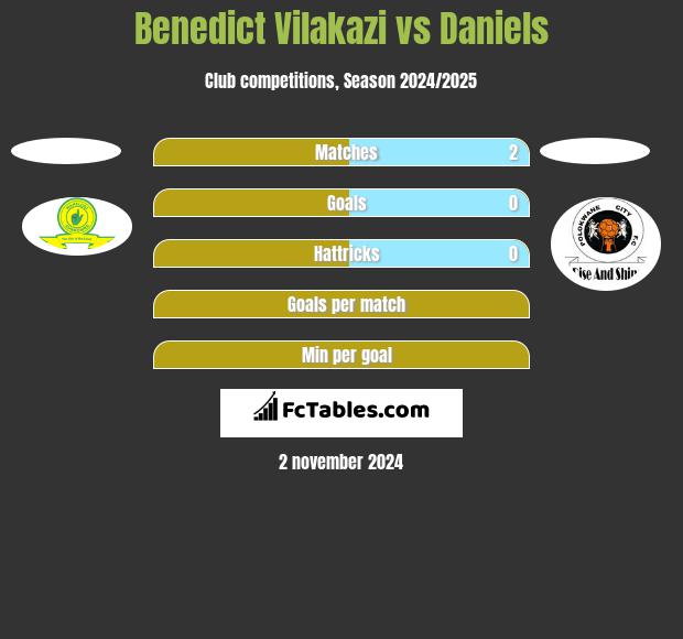 Benedict Vilakazi vs Daniels h2h player stats