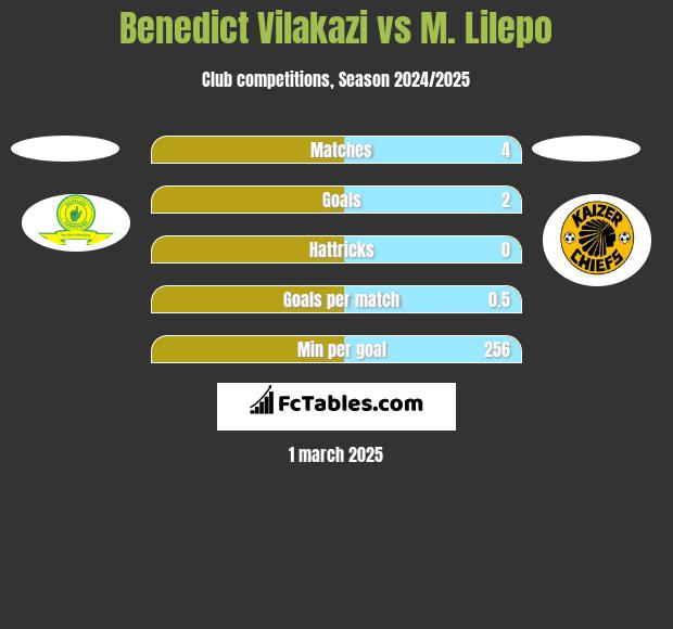 Benedict Vilakazi vs M. Lilepo h2h player stats