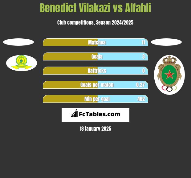 Benedict Vilakazi vs Alfahli h2h player stats