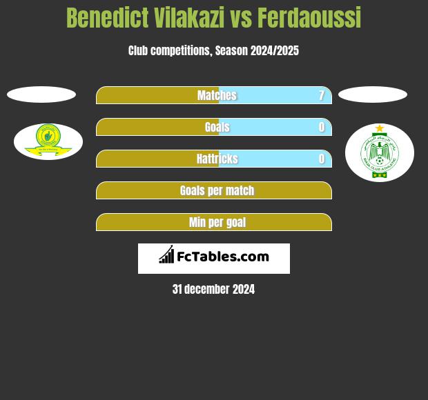 Benedict Vilakazi vs Ferdaoussi h2h player stats