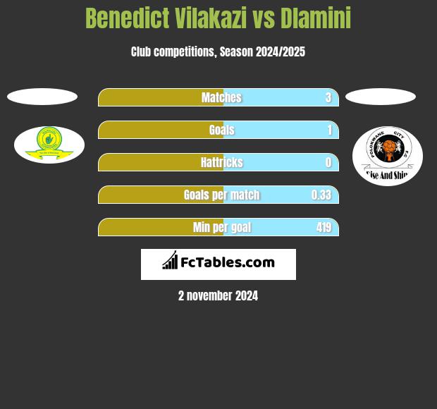 Benedict Vilakazi vs Dlamini h2h player stats