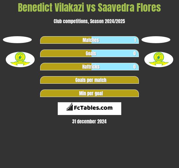 Benedict Vilakazi vs Saavedra Flores h2h player stats