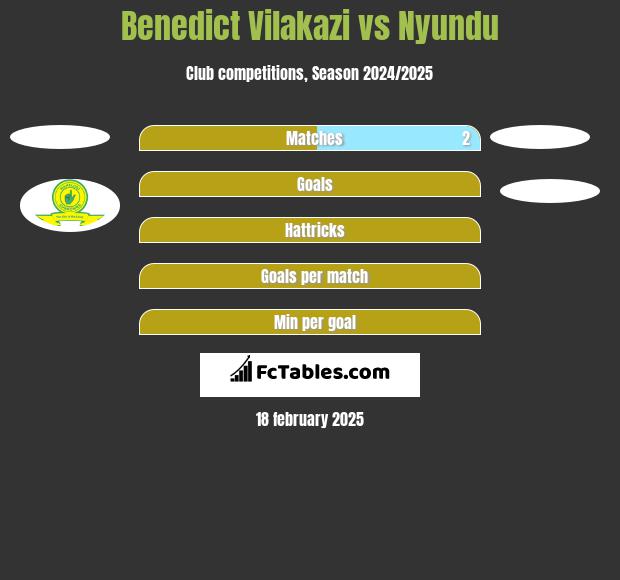 Benedict Vilakazi vs Nyundu h2h player stats